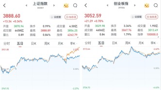 A股縮量震蕩收漲：4122股收漲，兩市成交15858億元