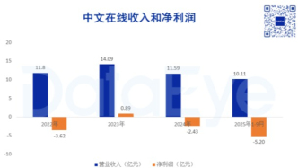 中文在線Q3營收增61%，海外短劇團(tuán)隊(duì)超350人