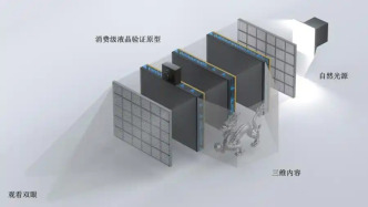 上海人工智能实验室新成果：新一代裸眼3D突破显示领域长久物理局限