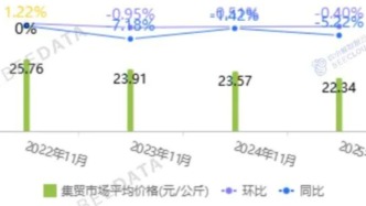 全国主要鸡产品及饲料集贸市场价格监测月报（2025年11月）
