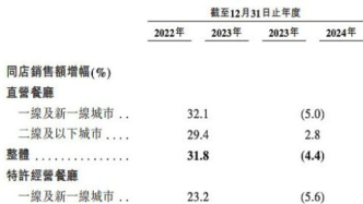 遇見小面上市首日暴跌近30%，擴(kuò)張背后同店銷售額連年下滑