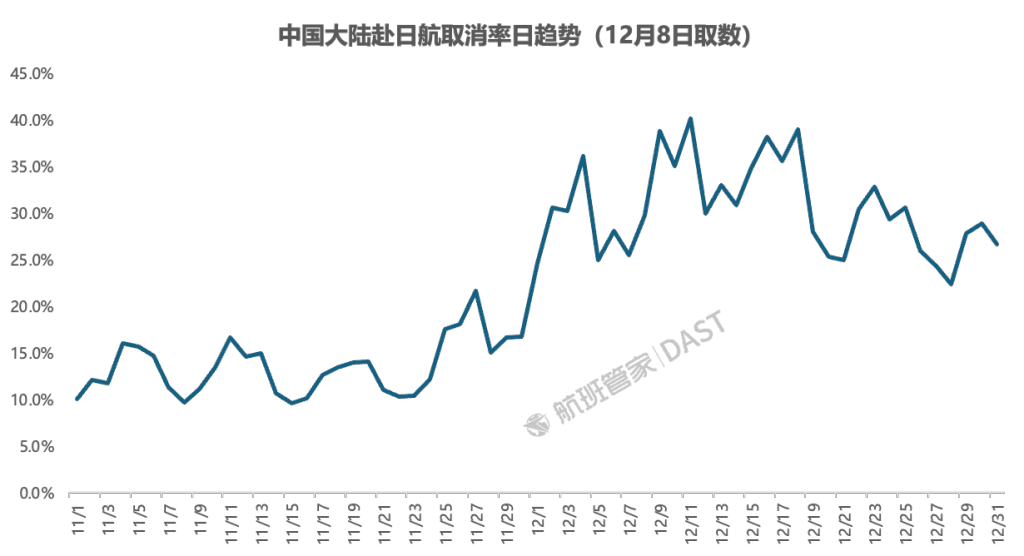 第三方平台:预计12月中日航线航班取消率达30.4% 17 resize,w 1024