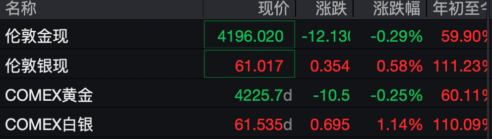 再创历史新高!白银一度站上62美元,上期所提保扩板 14 1765371240806 XeT6Cc 1765371241098