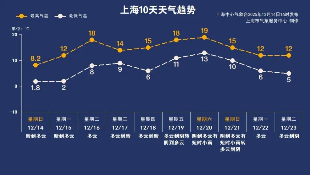 冷暖空气拉扯,上海下周气温起伏但幅度不大 8 resize,w 1024