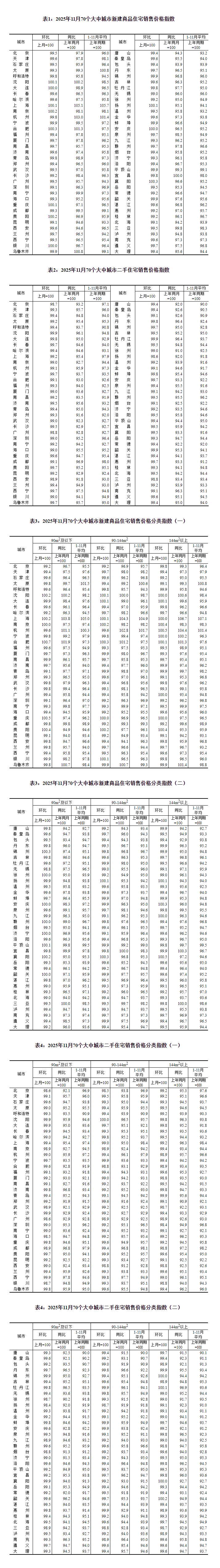 国家统计局:11月份70个大中城市商品住宅售价环比总体下降 1 resize,w 1024