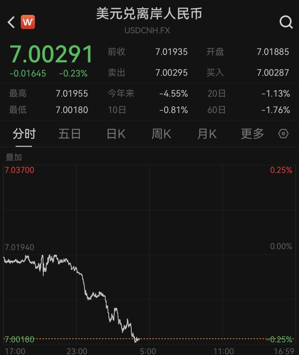 破“7”仅一步之遥，离岸、在岸人民币对美元汇率升破7.01和7.02