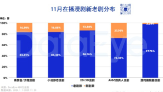 漫劇市場(chǎng)觀察：播放增量超150億，劇集數(shù)量卻腰斬？仿真人漫成高潛力賽道？