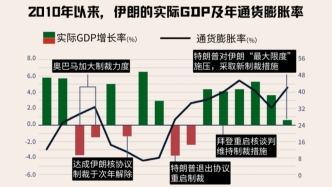 一图看懂｜从中产跌落到空难激增：美国制裁如何重创伊朗？