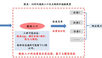 2026年的AI应用：超级入口、数字员工、具身智能