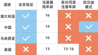 澳洲禁止青少年用社媒 各国如何帮孩子“戒网瘾”？