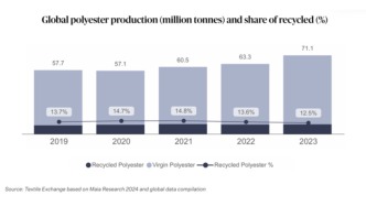 核查｜聚酯纤维是废弃塑料瓶做的？存在误读与偏见！