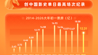 春節(jié)檔首日：全國(guó)放映場(chǎng)次刷新中國(guó)影史紀(jì)錄，用AI買電影票的人激增