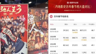 2026年春节档总场次超394.7万，刷新中国影史同期总场次纪录