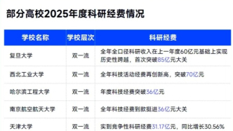90余所高校，2025年度科研经费出炉