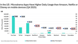里程碑！海外短剧App观看时长已超Netflix、Disney+等主流流媒体！