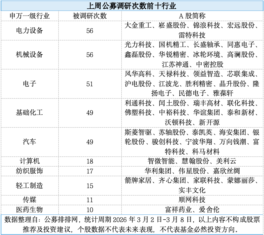 大金重工成上周公募调研“人气王”，还有这些股获百亿基金经理调研_牛市点线面_澎湃新闻-The Paper
