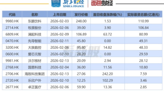 【看新股】港股IPO月度透視：2月IPO募資超478億港元