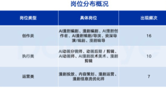 月薪達2.5—5萬！網(wǎng)易、三七互娛入局，廣州廠商開搶AI漫劇人才！