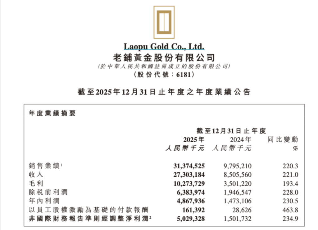 老铺黄金去年营收及净利增逾两倍,预计一季度净利超36亿元