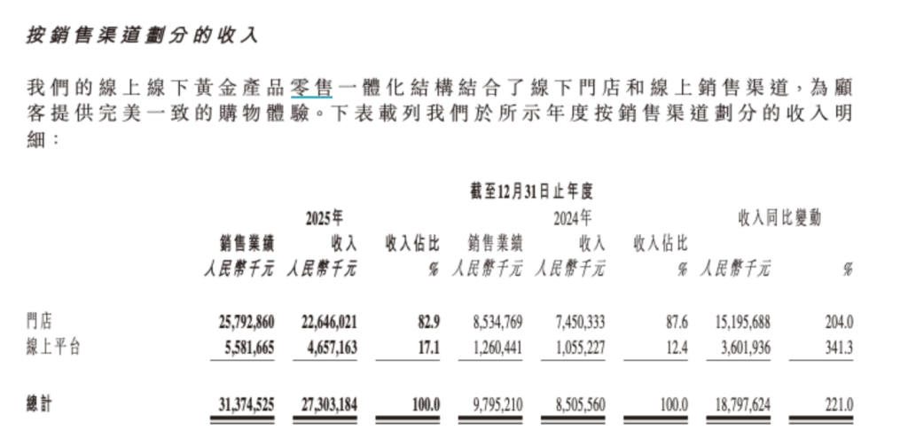 老铺黄金去年营收及净利增逾两倍,预计一季度净利超36亿元