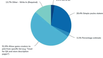 游戲從業(yè)者AI使用調(diào)查：4類場(chǎng)景最常用AI；8成受訪者認(rèn)為不該用，9成認(rèn)為要披露是否AI