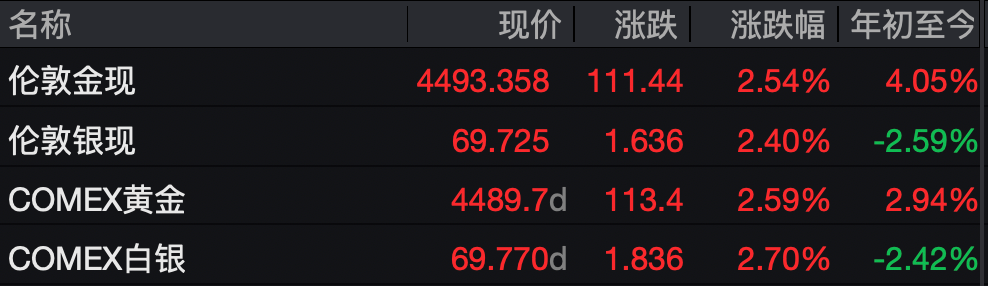 美股再度重挫,道指跌近800点!现货黄金涨2.54%