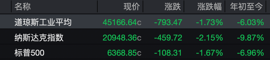 美股再度重挫,道指跌近800点!现货黄金涨2.54%