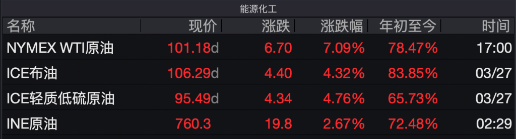 美股再度重挫,道指跌近800点!现货黄金涨2.54%