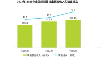 《演出票務(wù)行業(yè)報(bào)告》發(fā)布：演出退票難該如何破局？