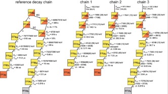 科學(xué)家成功合成新核素锫-235與镅-231