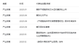中國干細(xì)胞2025年重大進(jìn)展盤點(diǎn)（下）：技術(shù)轉(zhuǎn)化與政策破局的“元年答卷”