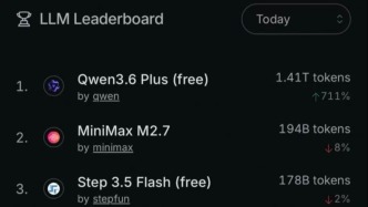 阿里千問3.6Plus大模型登頂全球模型調(diào)用排行榜首