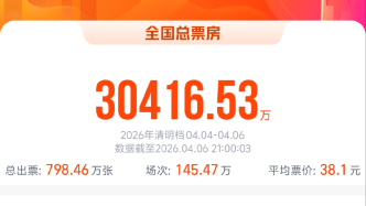 清明檔3億收官：進口大片穩(wěn)扎穩(wěn)打，國產(chǎn)黑馬驚喜不斷