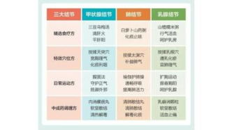 查出結節(jié)的人越來越多，哪些會變癌？能不能散結節(jié)？