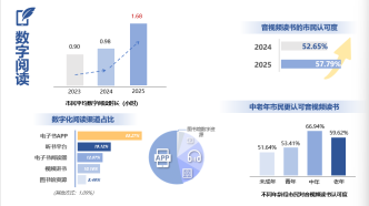 《2025上海市民阅读状况调查》发布：人均阅读11.49本