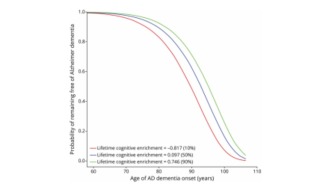 認(rèn)知豐富度與阿爾茨海默病：近2000人隊(duì)列研究揭示風(fēng)險(xiǎn)降低38%