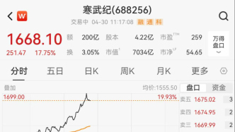 “寒王”归来！寒武纪盘中股价上摸1699元创历史新高，重夺A股“股王”宝座