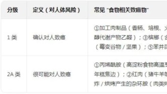 食物是不是含致癌物？這里有一個(gè)簡(jiǎn)單快速判斷方法