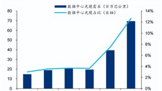 光纤行业的一季报：超级周期、数据中心、技术布局