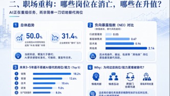 調(diào)研發(fā)現(xiàn)：當(dāng)前實體企業(yè)的AI滲透率約為10.0%，“場景不適用”是核心阻礙