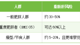 月瘦20斤卻得了重度脂肪肝？極端節(jié)食正在引發(fā)“代謝崩盤”