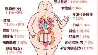 專門胖肚子的壞習慣，竟和睡覺有關