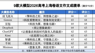 9款國(guó)內(nèi)外主流AI大模型當(dāng)“考生”寫上海卷作文
