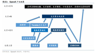 SpaceX上市背后，身家万亿美元的马斯克依然很“缺钱”