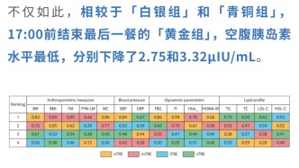 热议！吃晚饭的“最佳时间”竟是下午5点？BMJ子刊：早吃晚饭，体重多减近2.5kg，还能改善全身代谢；但睡前2小时才吃，骨折风险升高8%
