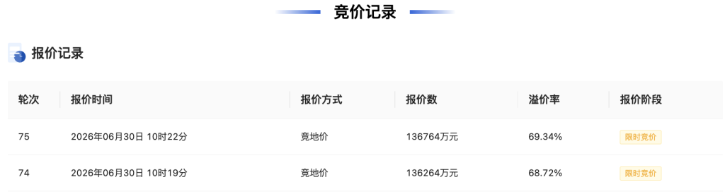 杭州萧山湘北宅地溢价超69%成交,今年上半年杭州土拍共收金481亿元