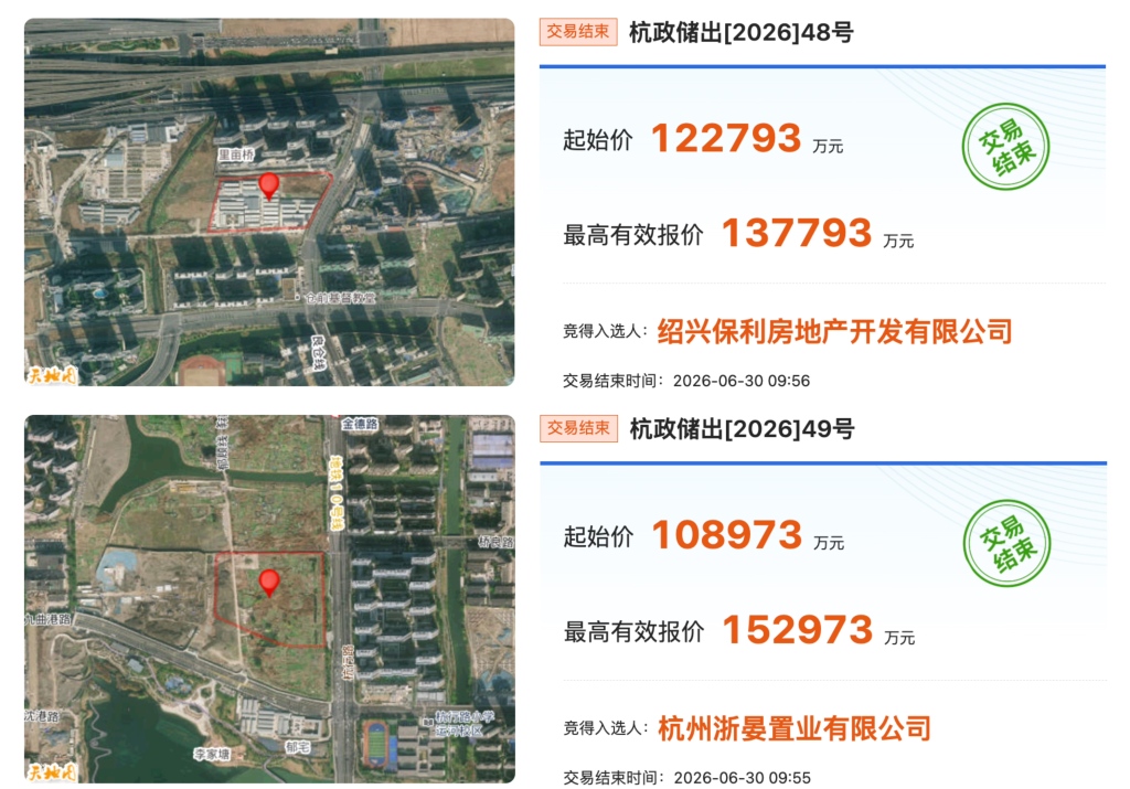 杭州萧山湘北宅地溢价超69%成交,今年上半年杭州土拍共收金481亿元