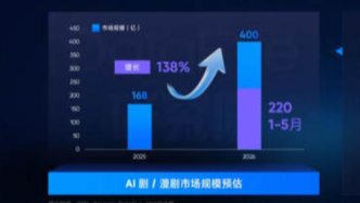 AI剧国内市场规模400亿、海外$6.5亿！下半年4大研判来了！