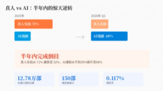 7亿人刷短剧，AI却在把真人演员逼上绝路？