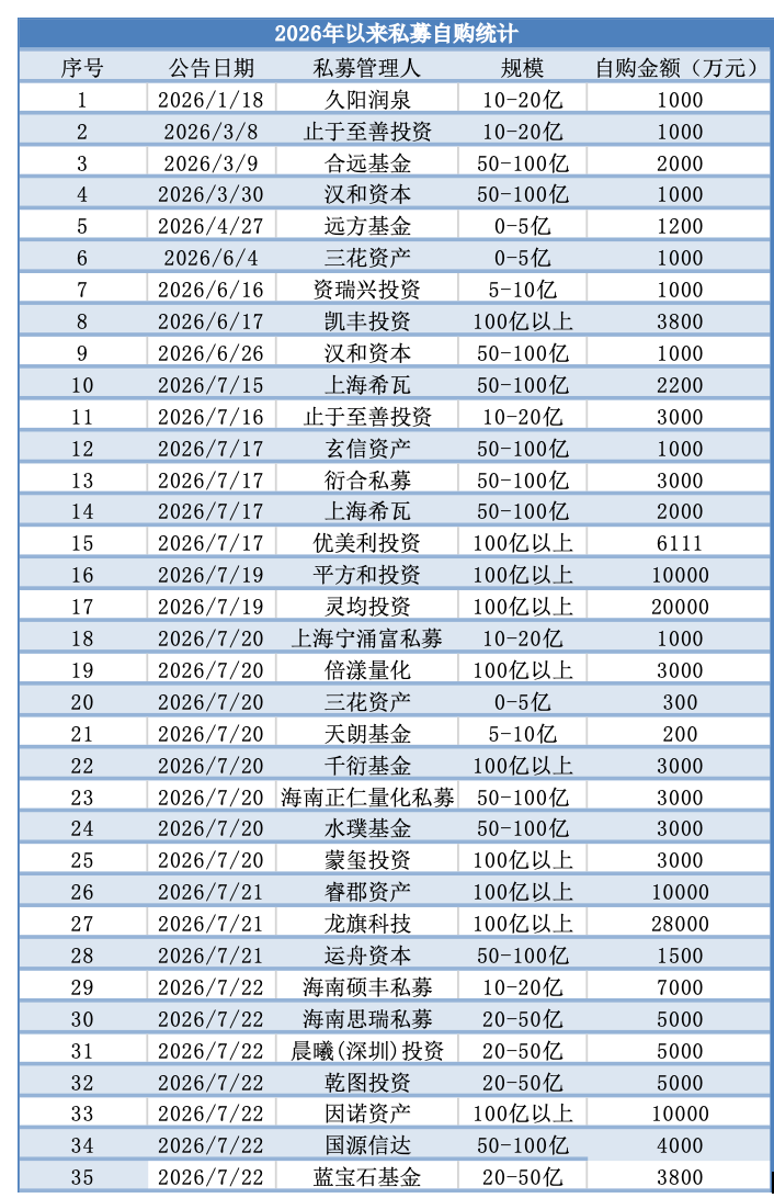 合计超14.31亿!7月自购私募增至25家,百亿量化成主力